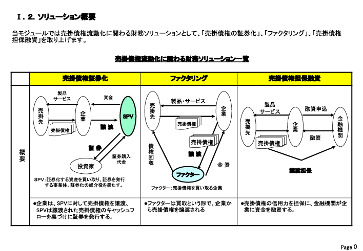 ファクタリングとは